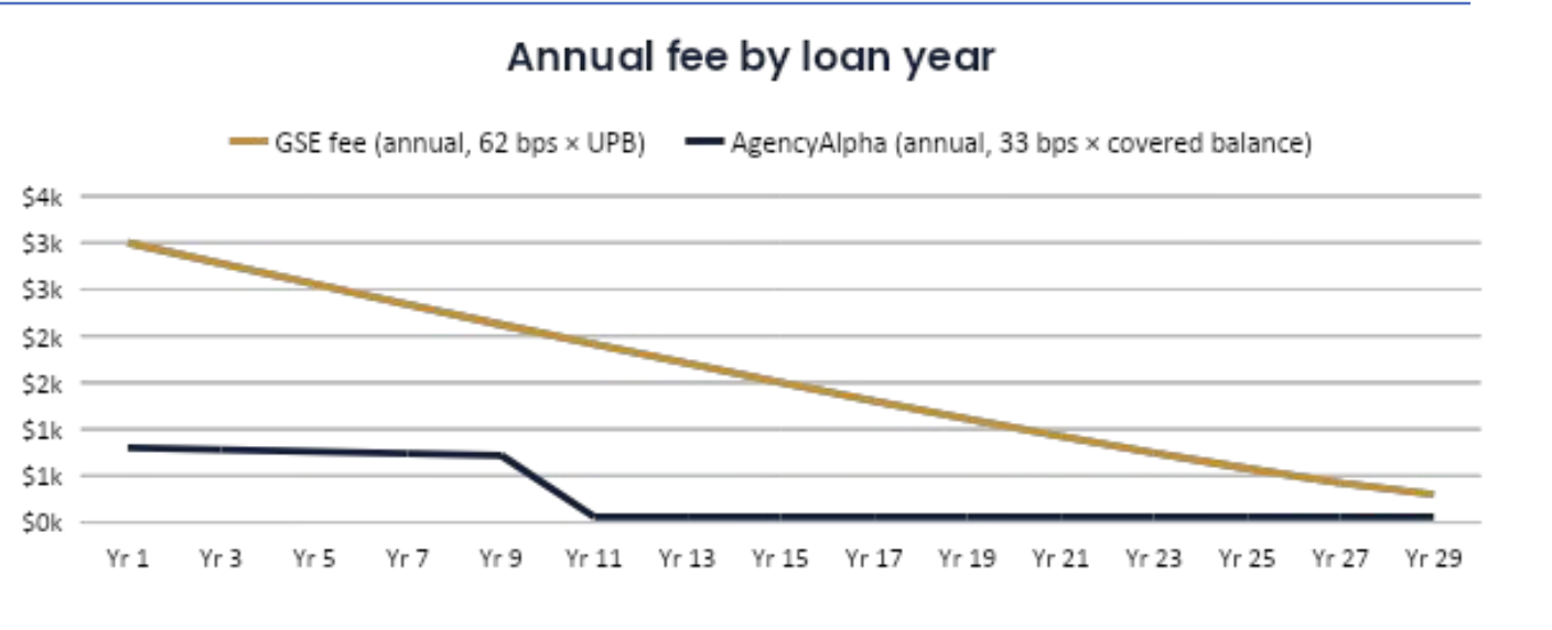 Annual fee by loan year, GSE fee vs. AgencyAlpha