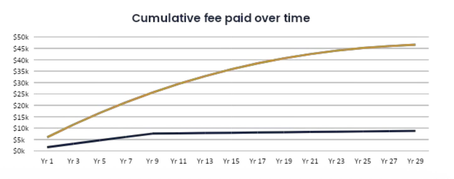 Cumulative fee paid over time, GSE vs. AgencyAlpha