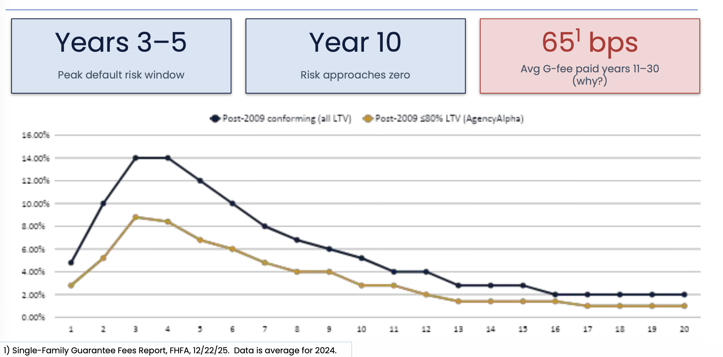 Default risk by loan year, post-2009 conforming vs. post-2009 AgencyAlpha-eligible loans