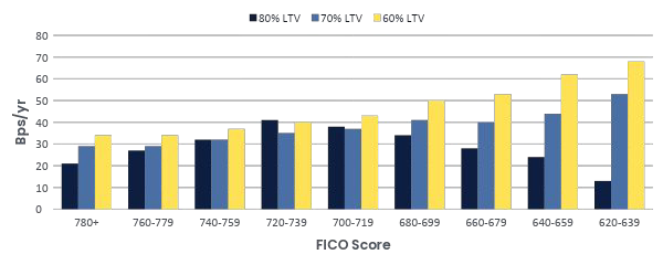 AgencyAlpha savings vs. G-fee by FICO score and LTV band